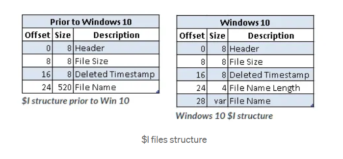 Recycle Bin $I file structure diagram